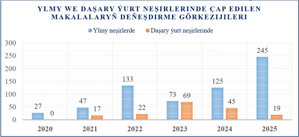 Türkmenistanyň Daşary işler ministrliginiň Halkara gatnaşyklary institutynyň 2025-nji ýyl boýunça görkezijileri